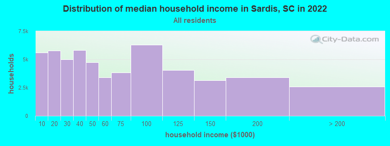 Distribution of median household income in Sardis, SC in 2019