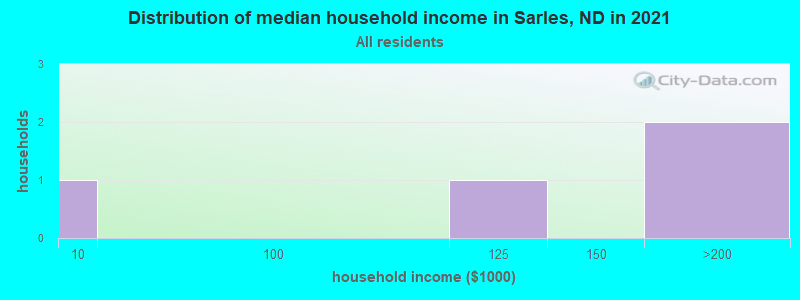 Distribution of median household income in Sarles, ND in 2022