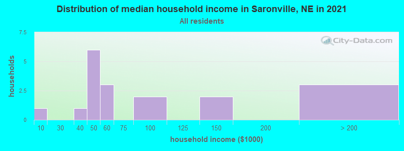 Distribution of median household income in Saronville, NE in 2022