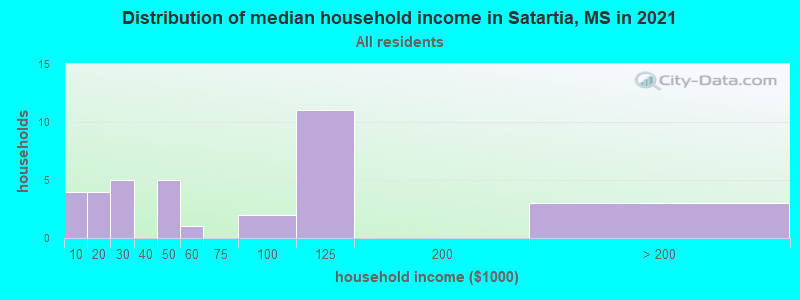 Distribution of median household income in Satartia, MS in 2022