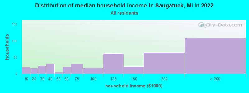 Distribution of median household income in Saugatuck, MI in 2022