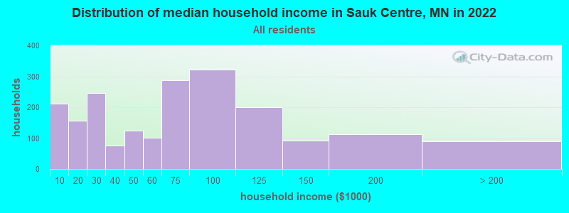 Distribution of median household income in Sauk Centre, MN in 2022