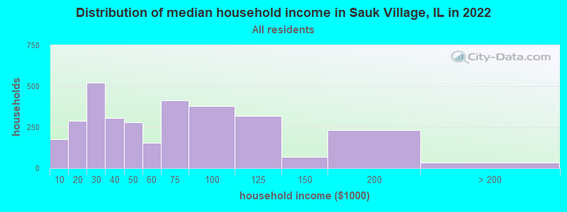 Distribution of median household income in Sauk Village, IL in 2022