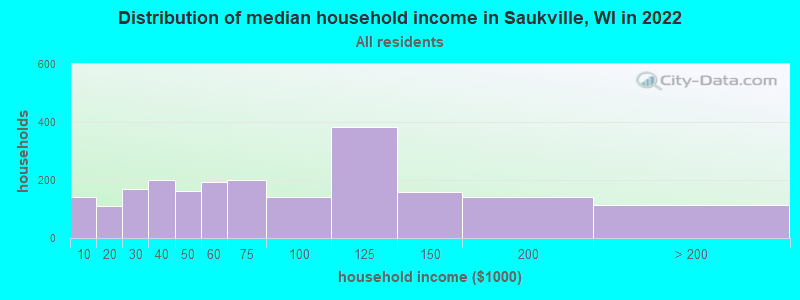 Distribution of median household income in Saukville, WI in 2022
