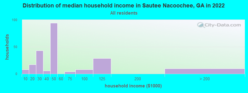 Distribution of median household income in Sautee Nacoochee, GA in 2022
