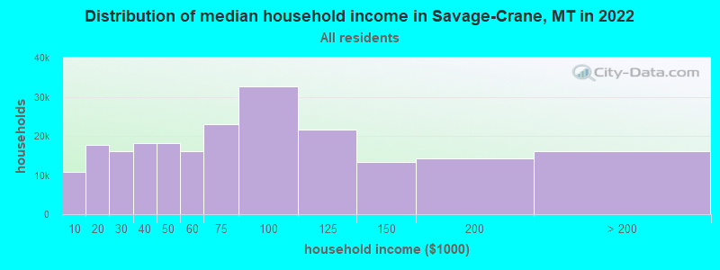 Distribution of median household income in Savage-Crane, MT in 2022