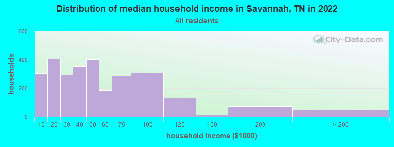 Distribution of median household income in Savannah, TN in 2021