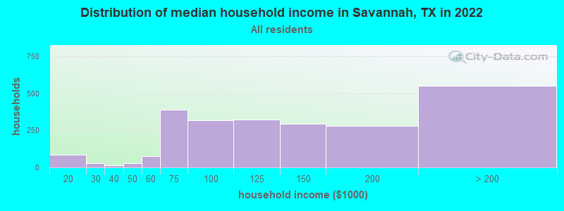 Distribution of median household income in Savannah, TX in 2021