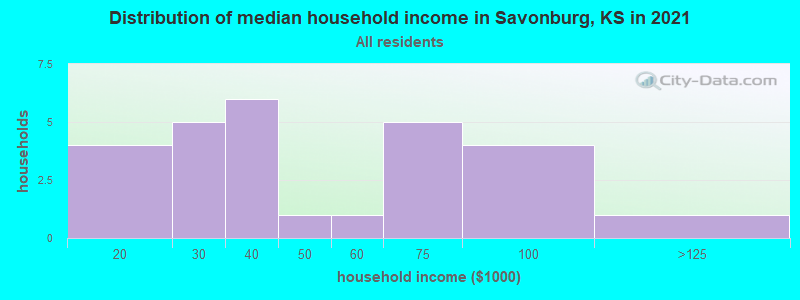 Distribution of median household income in Savonburg, KS in 2022