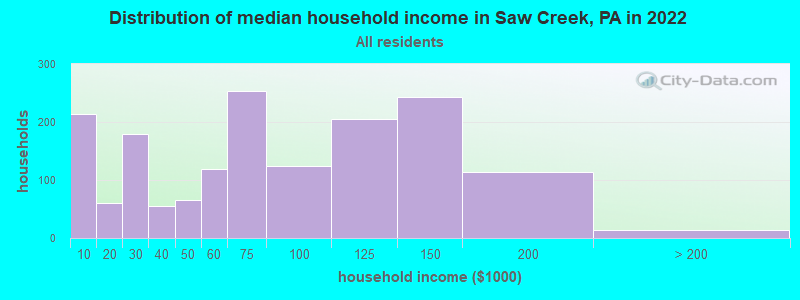 Distribution of median household income in Saw Creek, PA in 2022