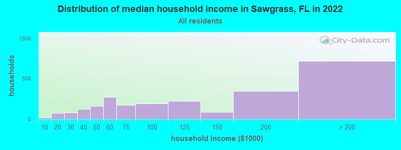 Distribution of median household income in Sawgrass, FL in 2021