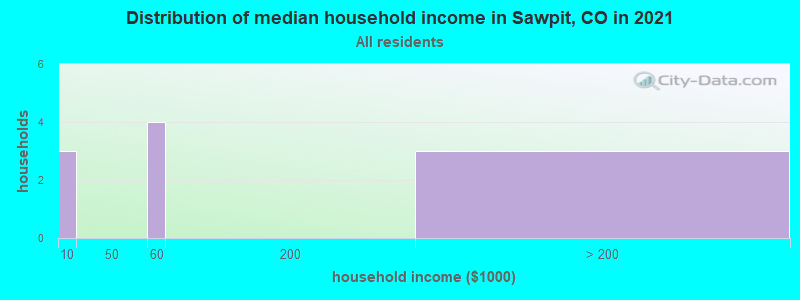Distribution of median household income in Sawpit, CO in 2022