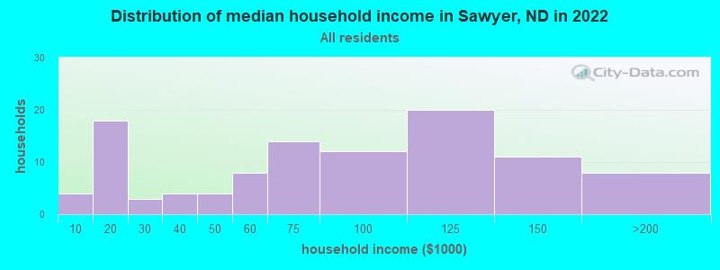 Distribution of median household income in Sawyer, ND in 2022