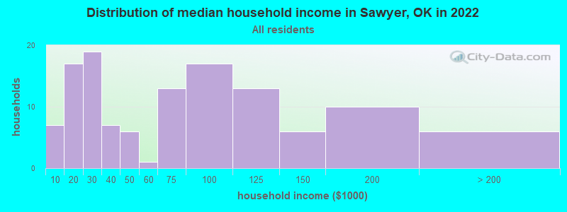 Distribution of median household income in Sawyer, OK in 2022