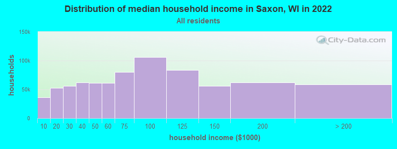 Distribution of median household income in Saxon, WI in 2022