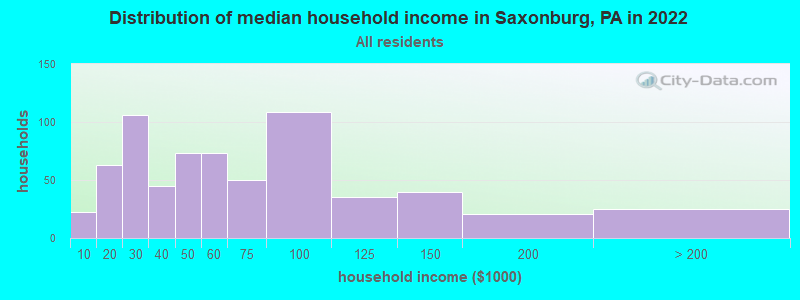 Distribution of median household income in Saxonburg, PA in 2022