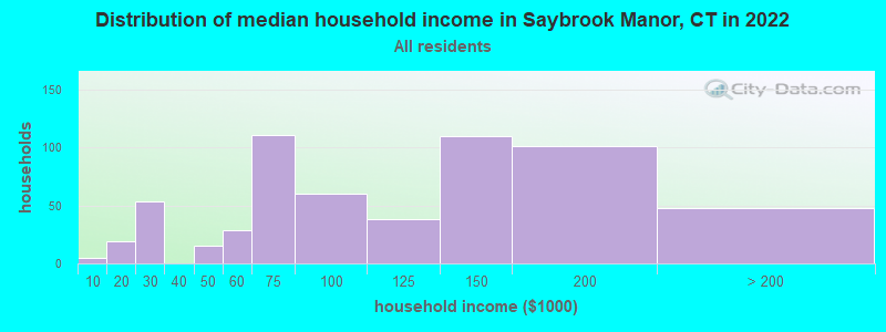 Distribution of median household income in Saybrook Manor, CT in 2022