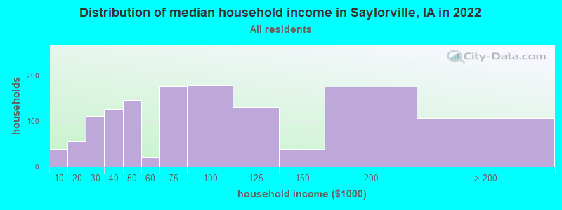 Distribution of median household income in Saylorville, IA in 2022