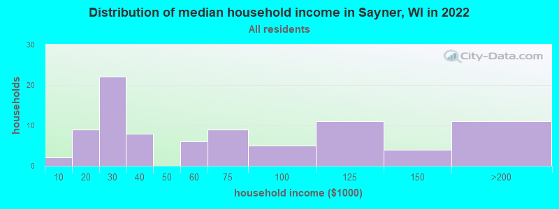Distribution of median household income in Sayner, WI in 2022