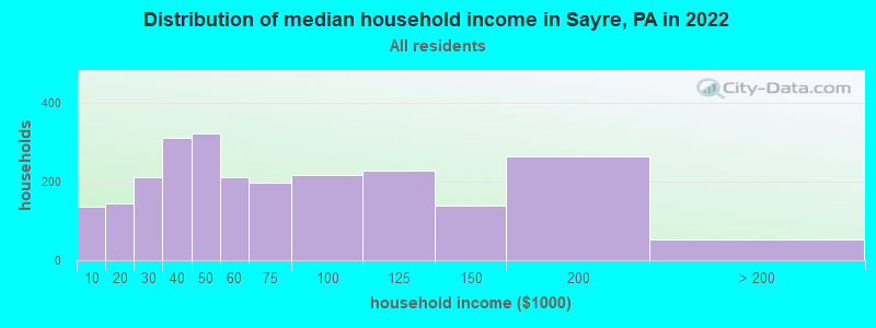 Distribution of median household income in Sayre, PA in 2022