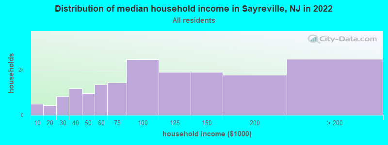 Distribution of median household income in Sayreville, NJ in 2021