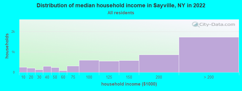 Distribution of median household income in Sayville, NY in 2021