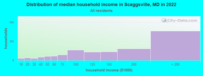 Distribution of median household income in Scaggsville, MD in 2022