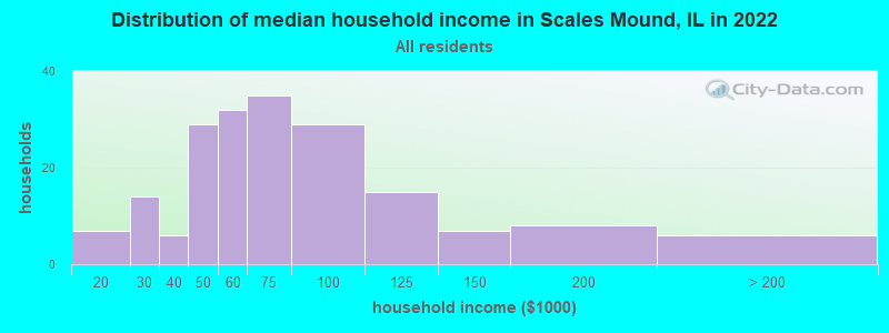 Distribution of median household income in Scales Mound, IL in 2022