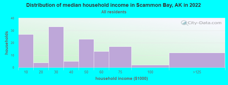 Distribution of median household income in Scammon Bay, AK in 2022