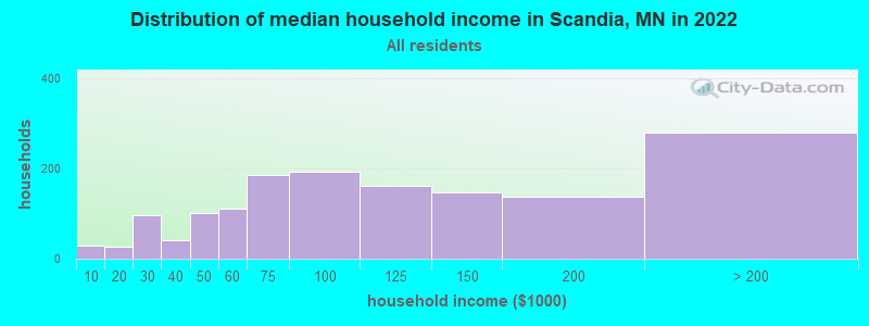 Distribution of median household income in Scandia, MN in 2022