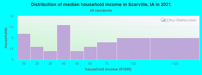 Distribution of median household income in Scarville, IA in 2022