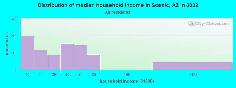 Distribution of median household income in Scenic, AZ in 2022