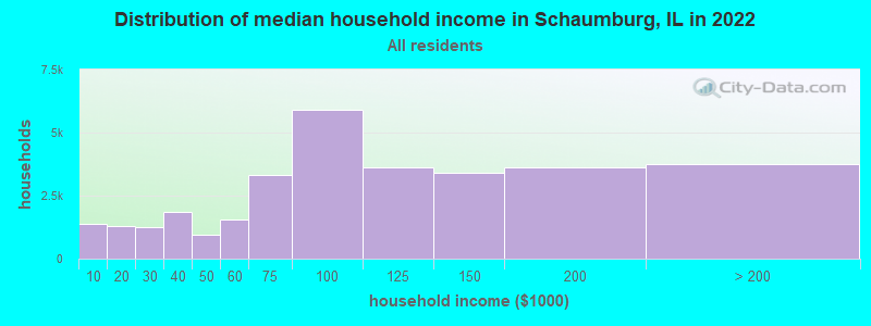 Distribution of median household income in Schaumburg, IL in 2021