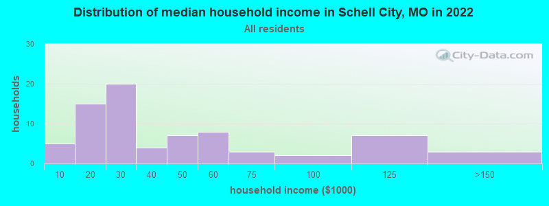 Distribution of median household income in Schell City, MO in 2022