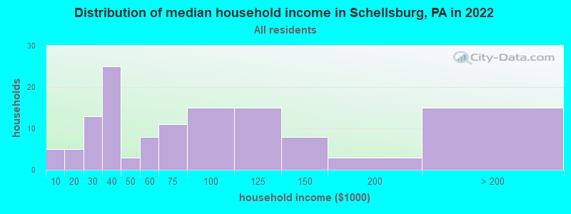 Distribution of median household income in Schellsburg, PA in 2022