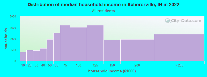 Distribution of median household income in Schererville, IN in 2019