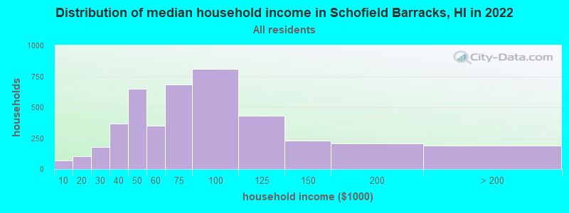 Distribution of median household income in Schofield Barracks, HI in 2022