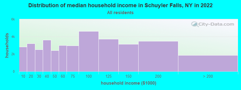 Distribution of median household income in Schuyler Falls, NY in 2022