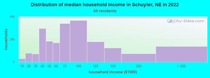 Distribution of median household income in Schuyler, NE in 2022