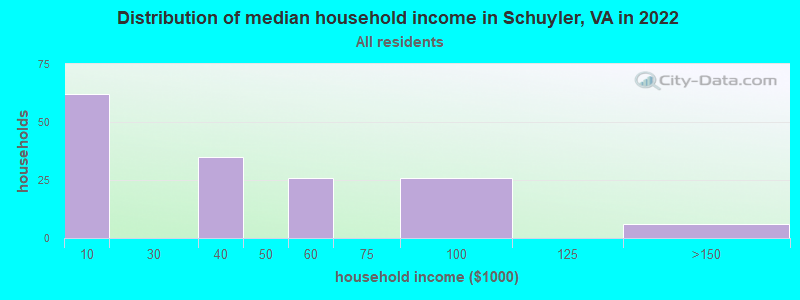 Distribution of median household income in Schuyler, VA in 2022