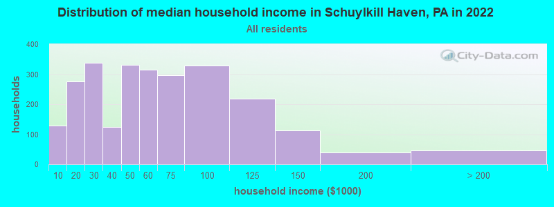 Distribution of median household income in Schuylkill Haven, PA in 2019
