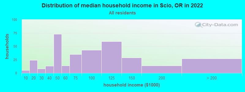 Distribution of median household income in Scio, OR in 2022