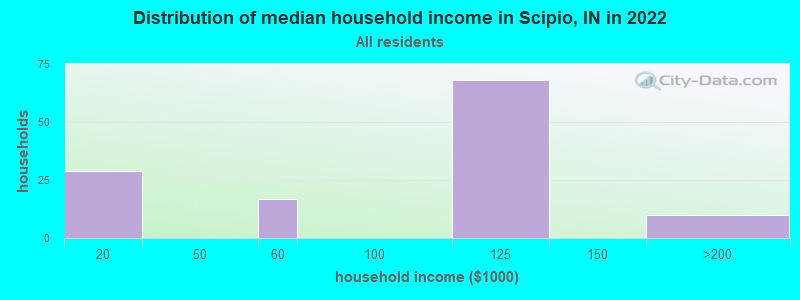 Distribution of median household income in Scipio, IN in 2022