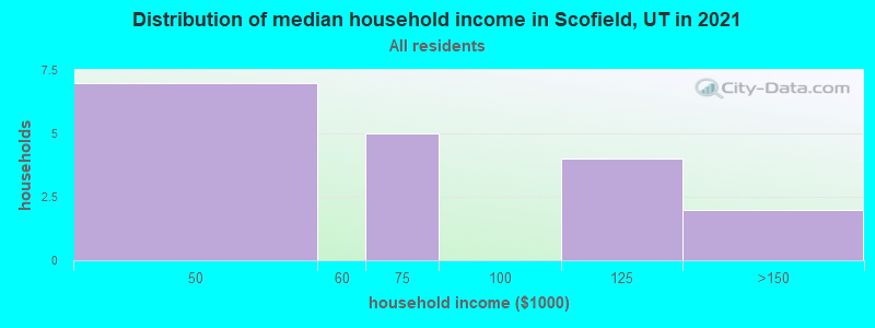 Distribution of median household income in Scofield, UT in 2022