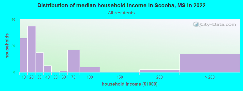Distribution of median household income in Scooba, MS in 2022