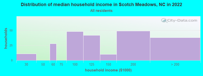 Distribution of median household income in Scotch Meadows, NC in 2022