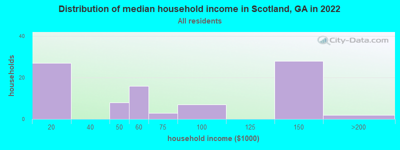 Distribution of median household income in Scotland, GA in 2022