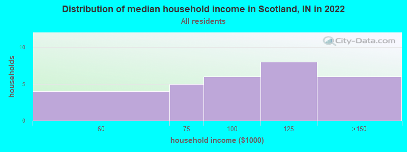 Distribution of median household income in Scotland, IN in 2022
