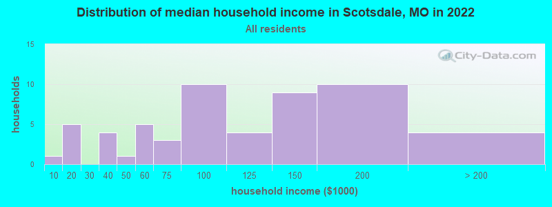 Distribution of median household income in Scotsdale, MO in 2022