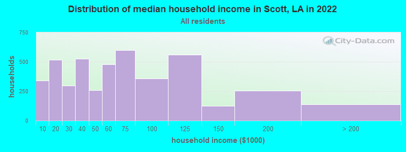 Distribution of median household income in Scott, LA in 2019